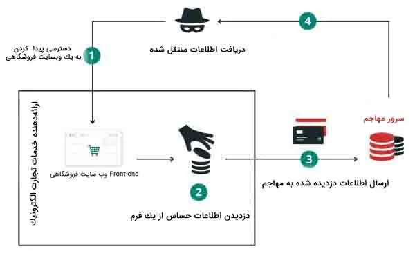 تهدید حمله اسکیمینگ برای امنیت وب سایت تجارت الکترونیک